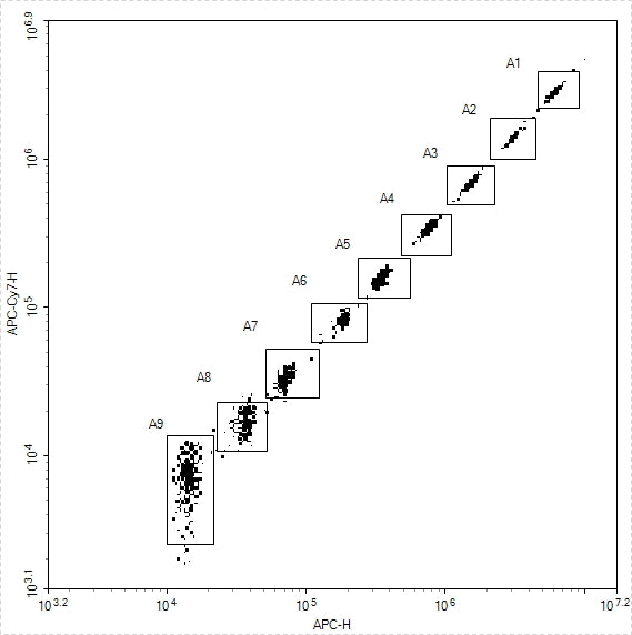 Human Essential Immune Biomarker 9-Plex Kit (Flow Cytometry Multiplex Bead Assay)