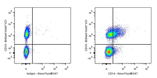 Rat Anti-Mouse CD1d Antibody (1B1)