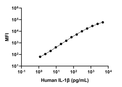 Human IL-1β Single Plex Kit (Flow Cytometry Bead Assay)