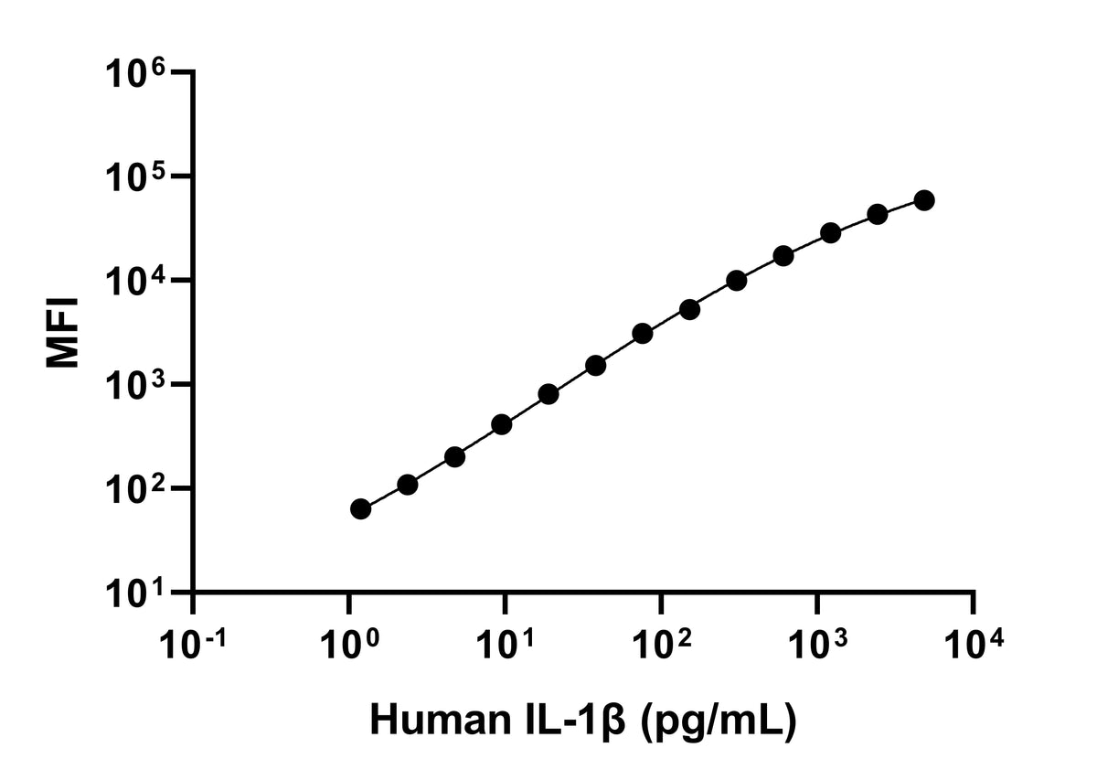 Human IL-1β Single Plex Kit (Flow Cytometry Bead Assay)