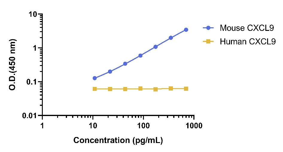 Mouse CXCL9/MIG OneStep ELISA Kit