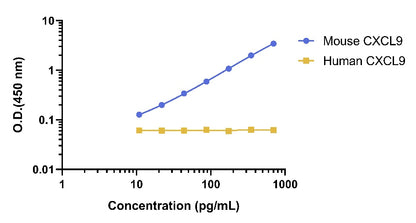 Mouse CXCL9/MIG OneStep ELISA Kit
