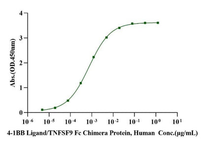 4-1BB Ligand/TNFSF9 Fc Chimera Protein, Human