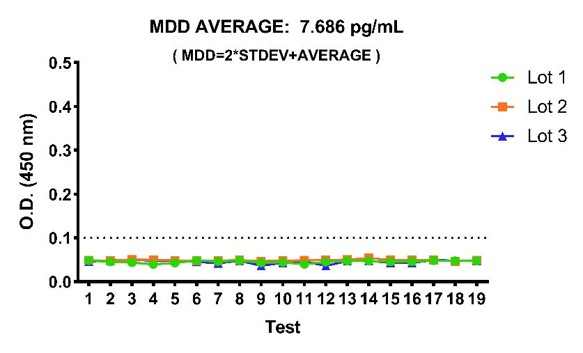 Rat TNF-α Serum & Plasma OneStep ELISA Kit