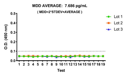 Rat TNF-α Serum & Plasma OneStep ELISA Kit