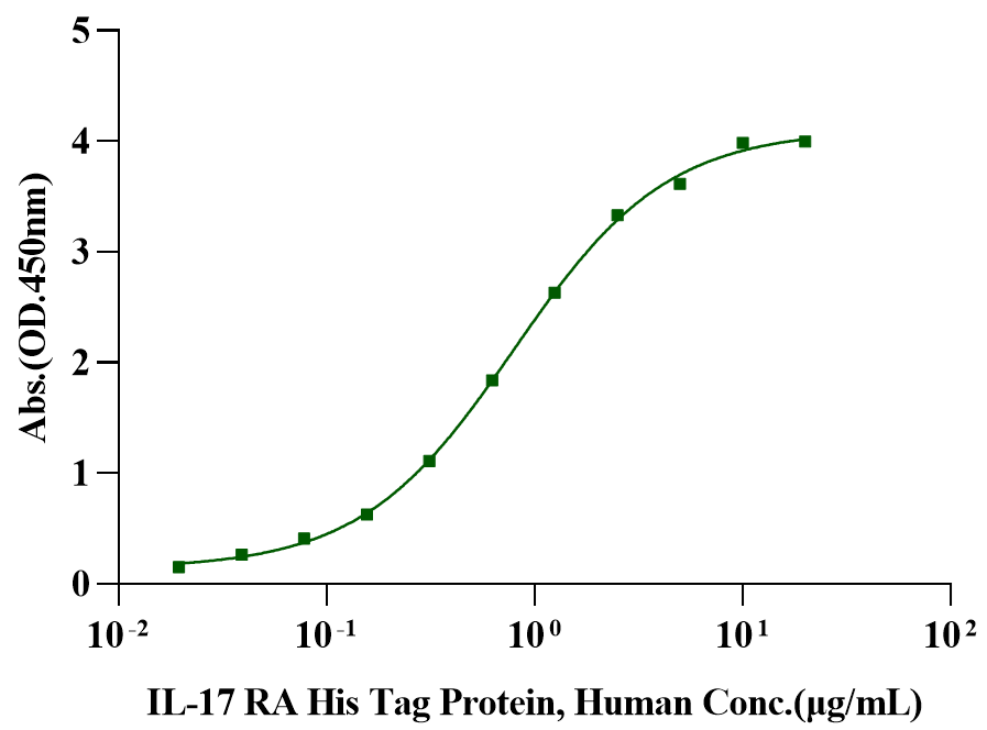 IL-17F Protein, Human