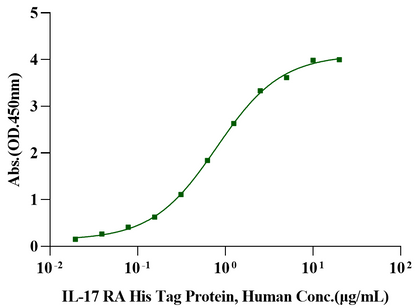 IL-17F Protein, Human