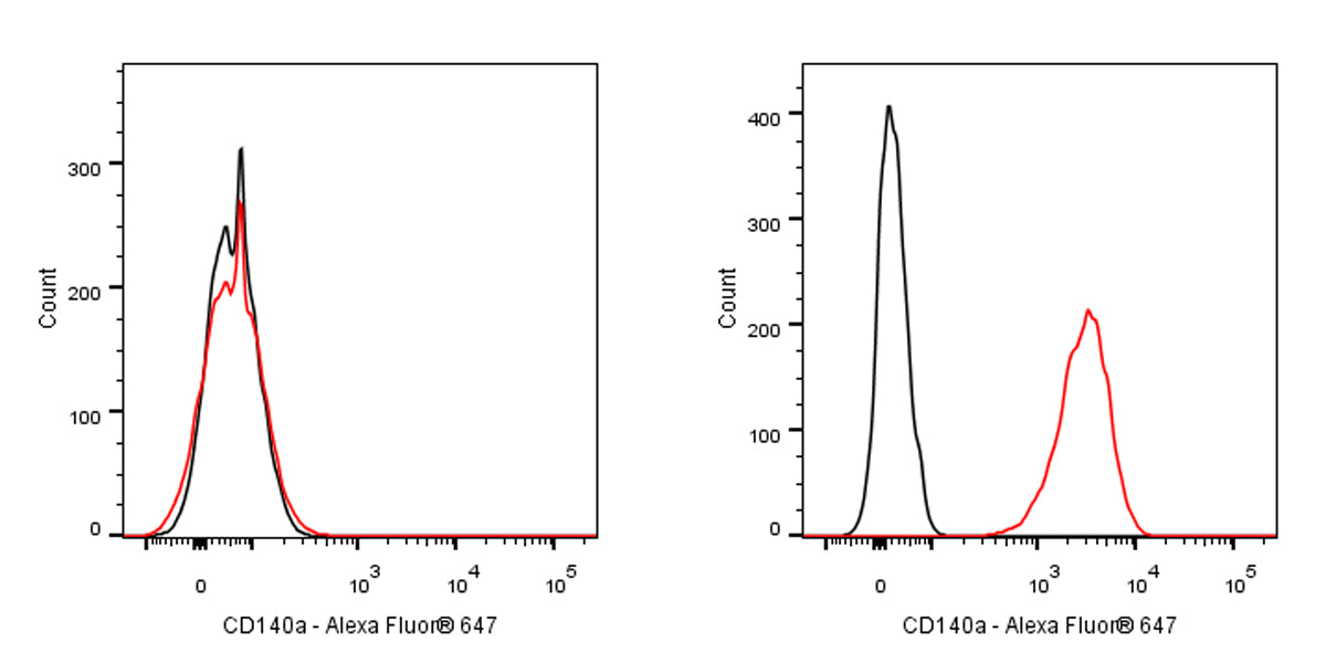 Alexa Fluor® 647 Mouse Anti-Human CD140a Antibody (S-2840)