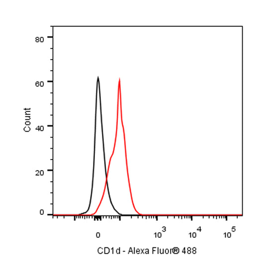 Alexa Fluor® 488 Mouse Anti-Rat CD1d Antibody (S-R701)