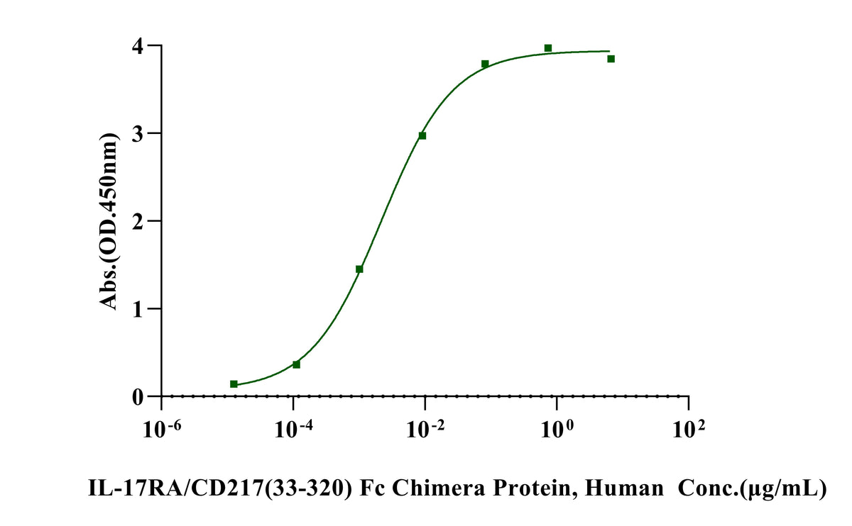 IL-17A/CTLA-8 His Tag Protein, Cynomolgus