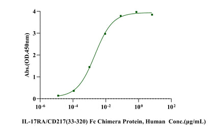 IL-17A/CTLA-8 His Tag Protein, Cynomolgus