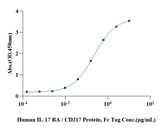 IL-17A&IL-17F Heterodimer Protein, Mouse