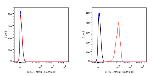 CD27 Mouse mAb (S-568-2)