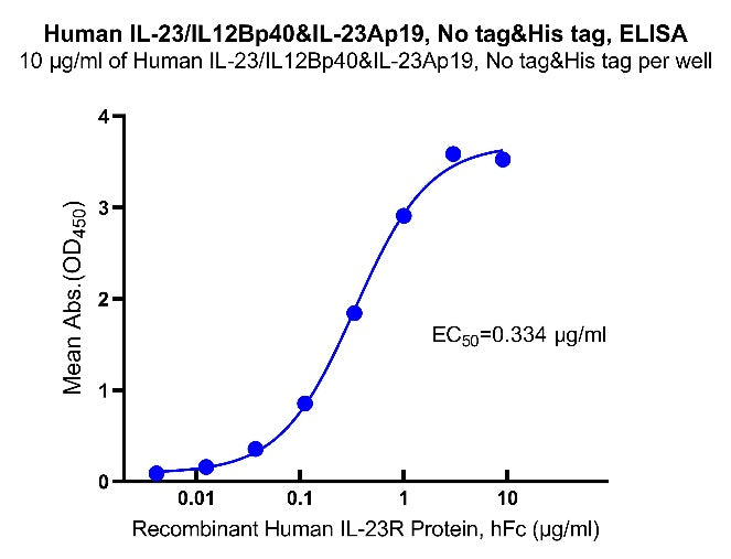 Human IL-23 alpha & IL-12 beta Heterodimer Protein, No tag&His tag