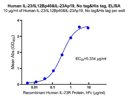 Human IL-23 alpha & IL-12 beta Heterodimer Protein, No tag&His tag