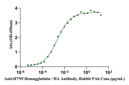 H7N9 HA (Shanghai/2/2013) His Tag Protein, Influenza