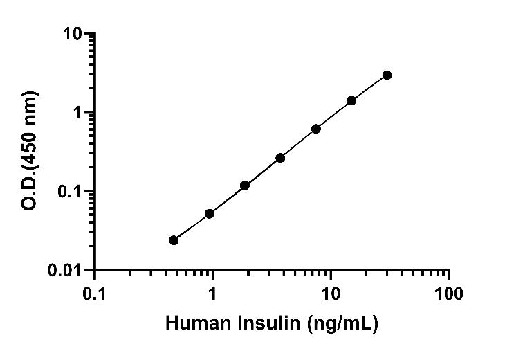 Human Insulin Serum & Plasma OneStep ELISA Kit