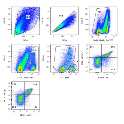Mouse NK Cell Panel Kit (CD3/CD49b/NK1.1/CD335)