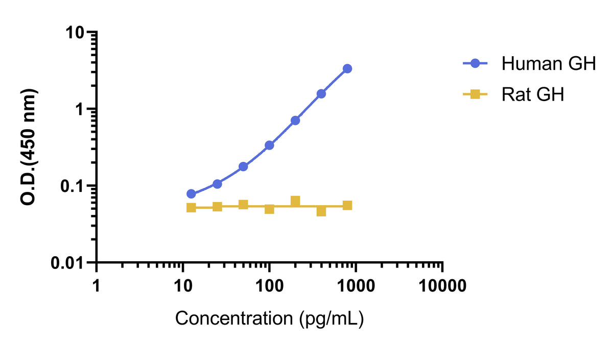 Human Growth Hormone OneStep ELISA Kit