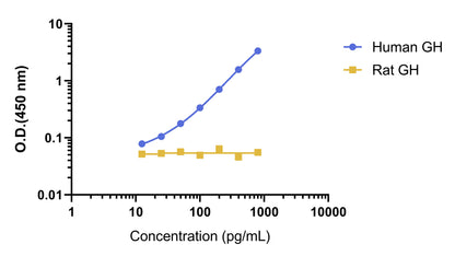 Human Growth Hormone OneStep ELISA Kit