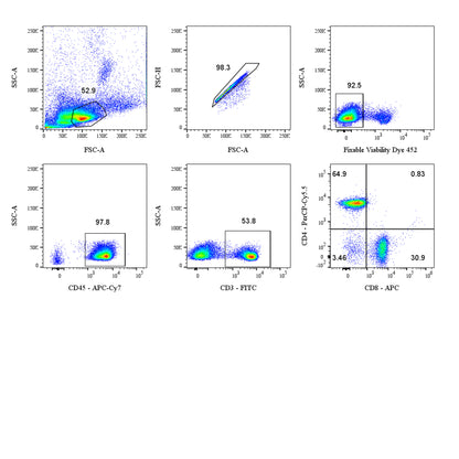 Mouse T Cell Panel Kit (CD45/CD3/CD4/CD8)