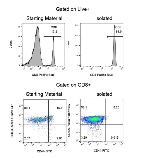 Mouse Naïve CD8 T Cell Isolation Kit (Column-Free)