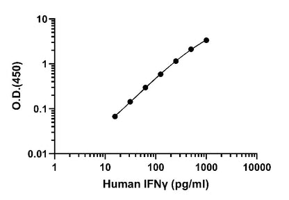 Human IFN-γ OneStep OptiQuant Plus ELISA Kit