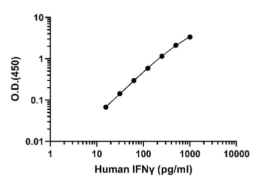 Human IFN-γ OneStep OptiQuant Plus ELISA Kit