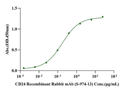 CD24 Fc Chimera Protein, Cynomolgus