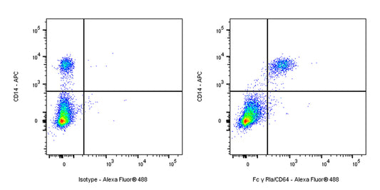 Mouse Anti-Human Fc γ RIa/CD64 Antibody (S-1065-36)