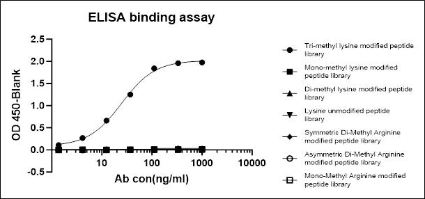 S-RMabMixTM Tri-Methyl Lysine Rabbit mAb