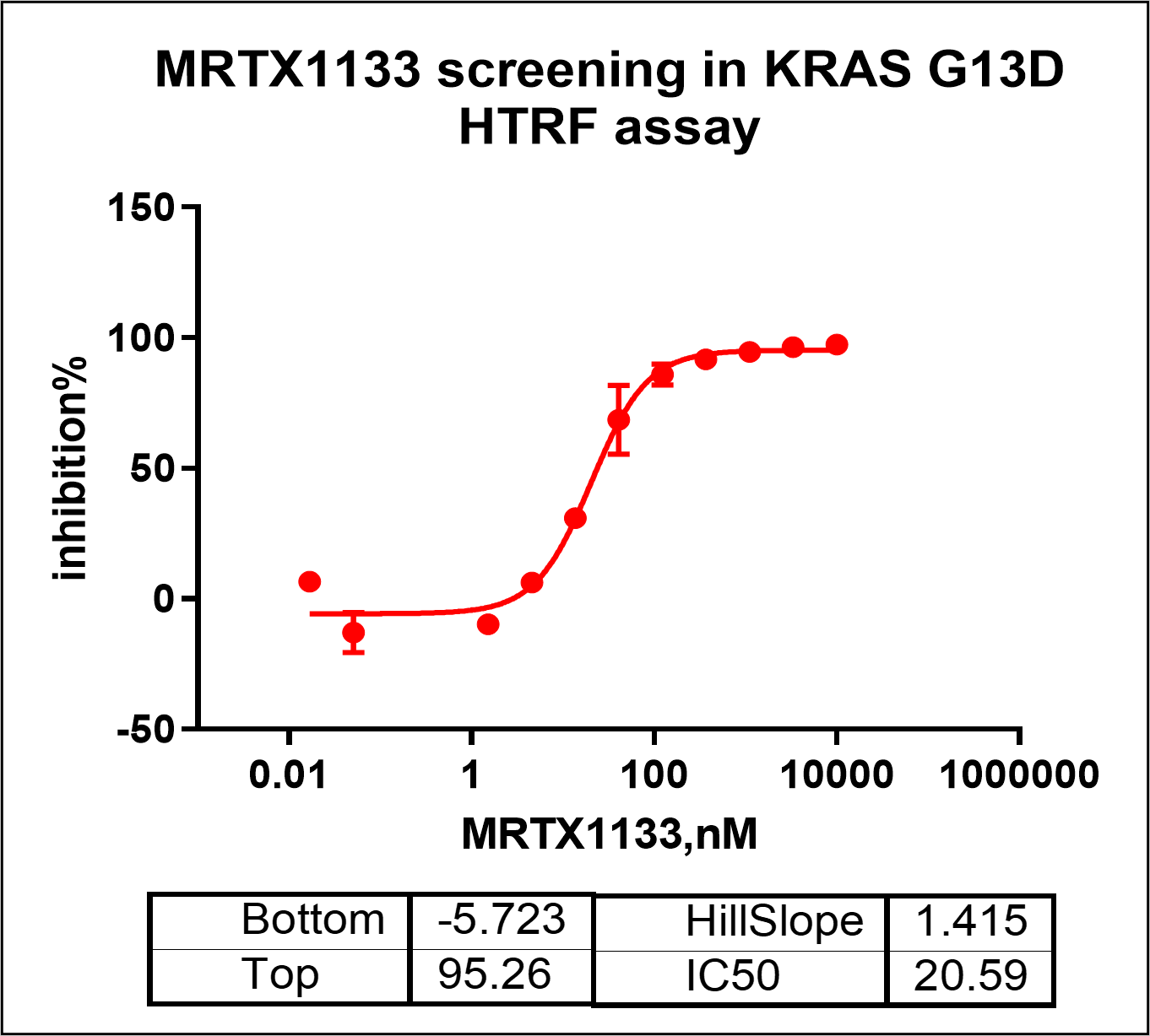KRAS [G13D] Avi&His Tag Protein, Human(Load GDP/GMPPNP)