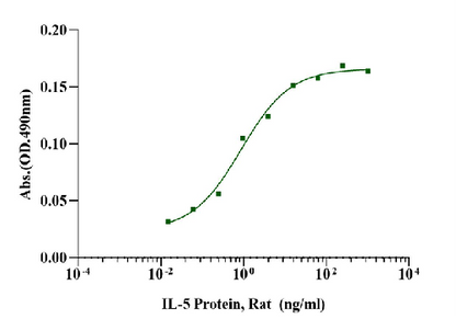 IL-5 Protein, Rat