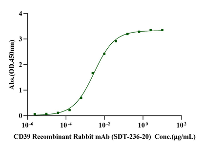 CD39/ENTPD1 His Tag Protein, Cynomolgus
