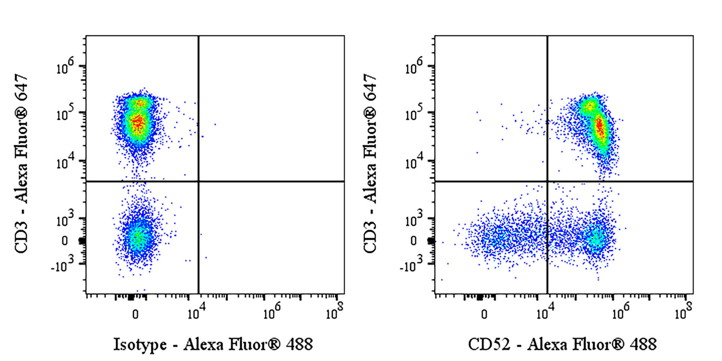 Alexa Fluor® 488 Mouse Anti-Human CD52 Antibody (S-R445)