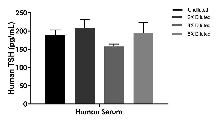 Human Thyroid Stimulating Hormone OneStep ELISA Kit