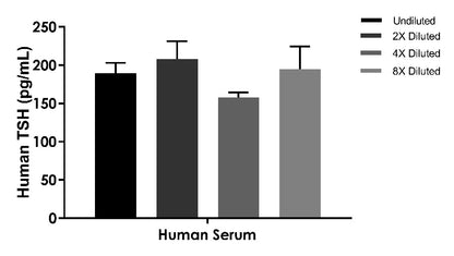 Human Thyroid Stimulating Hormone OneStep ELISA Kit