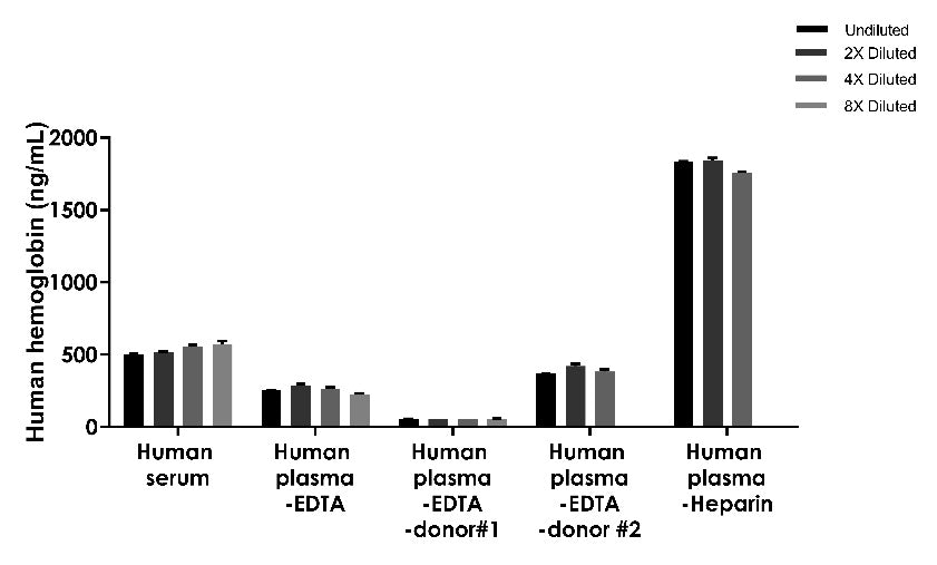 Human & Monkey Hemoglobin Serum & Plasma OneStep ELISA Kit