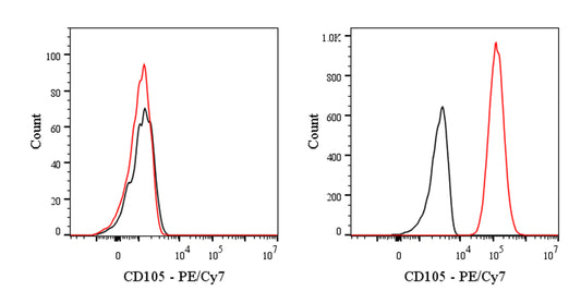 PE-Cy7 Rat Anti-Mouse CD105 Antibody (MJ7/18)