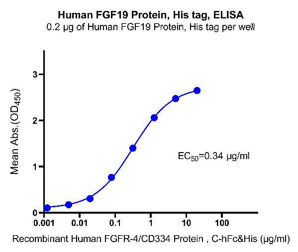 FGF19 His Tag Protein, Human