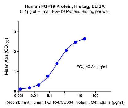 FGF19 His Tag Protein, Human