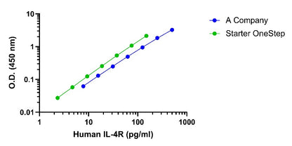 Human IL-4R OneStep ELISA Kit
