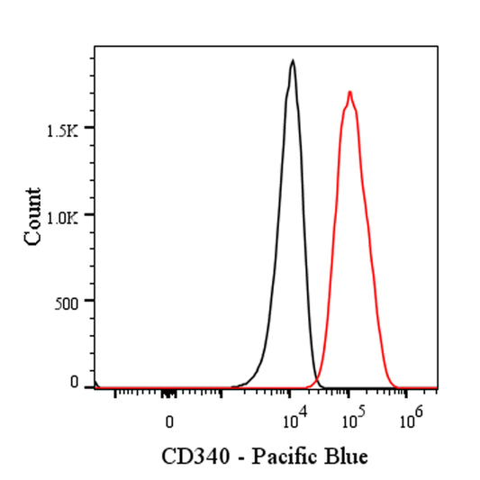 Pacific Blue Mouse Anti-Human CD340 Antibody (S-3018)