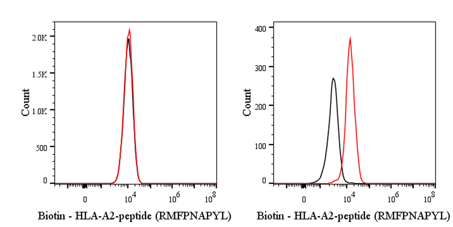 HLA-A2-peptide (RMFPNAPYL) Recombinant mAb (S-4194) (Biotin Conjugate)