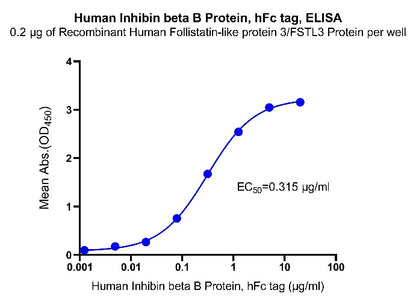 Inhibin beta B hFc Tag Protein, Human