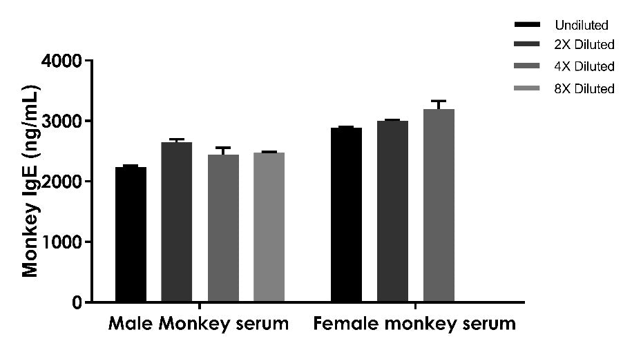 Monkey IgE Competitive ELISA Kit