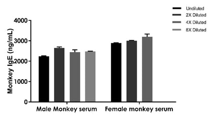 Monkey IgE Competitive ELISA Kit