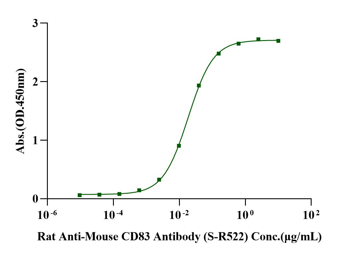 CD83 Fc Chimera Protein, Mouse