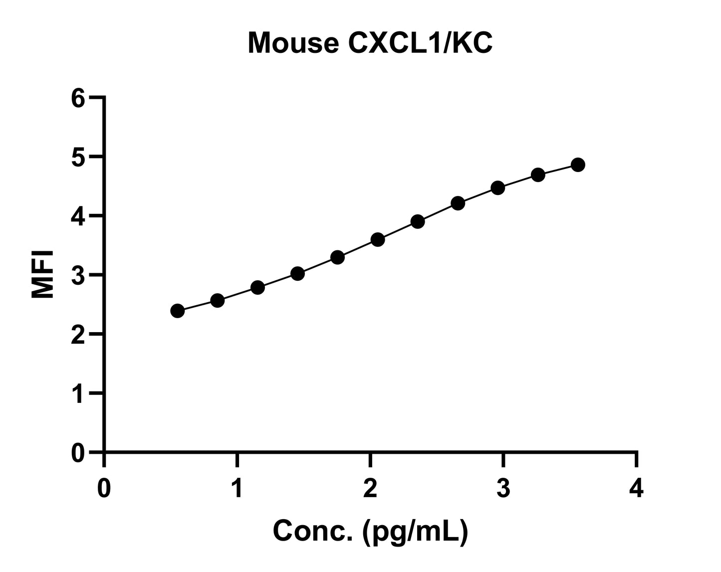 Mouse CXCL1/KC Single Plex Kit (Flow Cytometry Bead Assay)