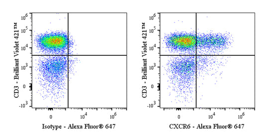 Alexa Fluor® 647 Mouse Anti-Human CD186 (CXCR6) Antibody (S-3884)